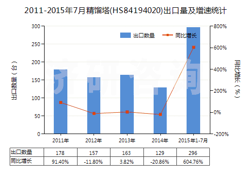 2011-2015年7月精餾塔(HS84194020)出口量及增速統(tǒng)計(jì)